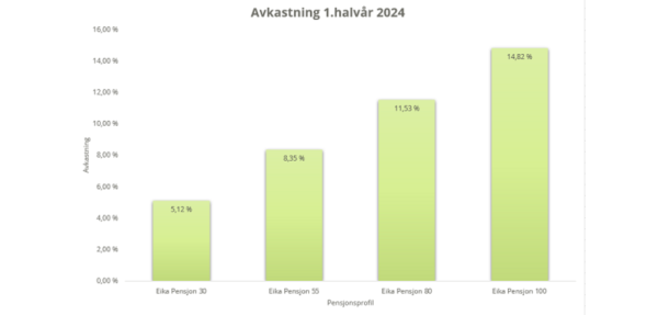 Avkastning